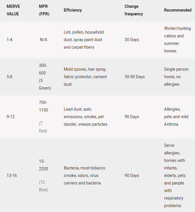 Guide to understanding furnace filter ratings